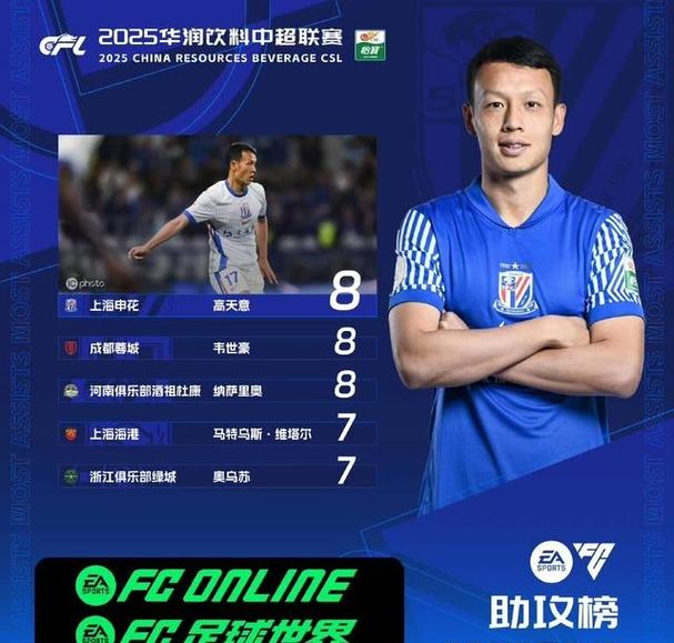 中超助攻榜:纳萨里奥9次登顶,韦世豪、高天意8次
