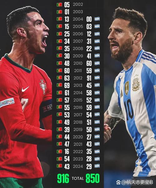 梅罗当前进球数:C罗945球今年进29球,梅西884球今年进34球
