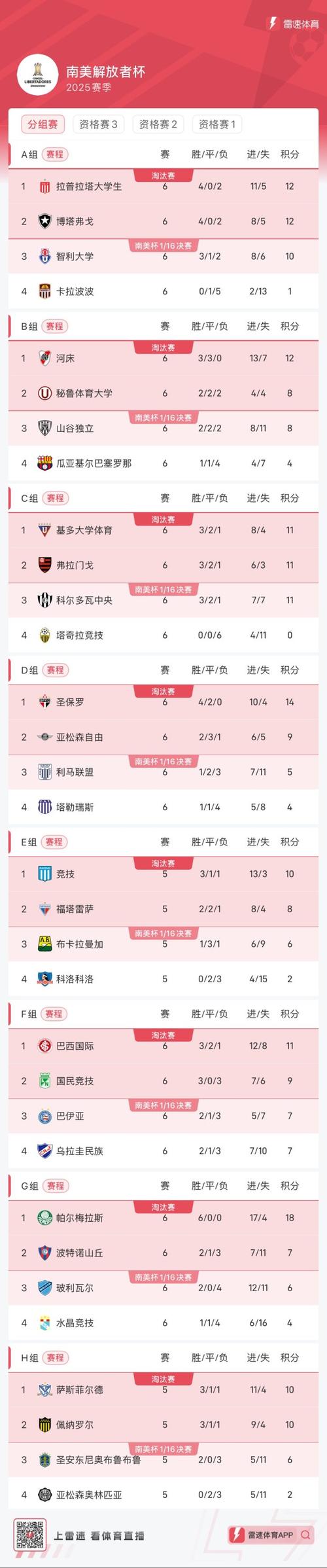 帕尔梅拉斯、竞技俱乐部晋级南美解放者杯四强，剩余两席明日决出