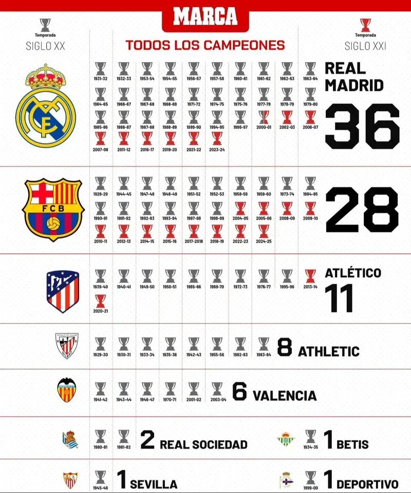 西甲积分榜：巴萨三连胜排名第二落后皇马2分，皇马明日战马竞