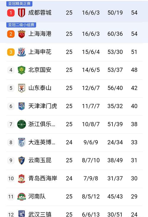 疯狂!中超本轮争冠积分时间线:蓉城一度领先3分,海港最终反超