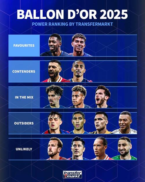 优势巨大！100名金球评委有73人将第一投给登贝莱 ，亚马尔仅11票