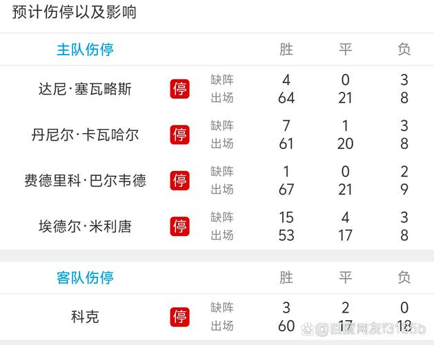 处于下风！马竞西甲主场对阵皇马26胜26平36负，打进129球丢137球