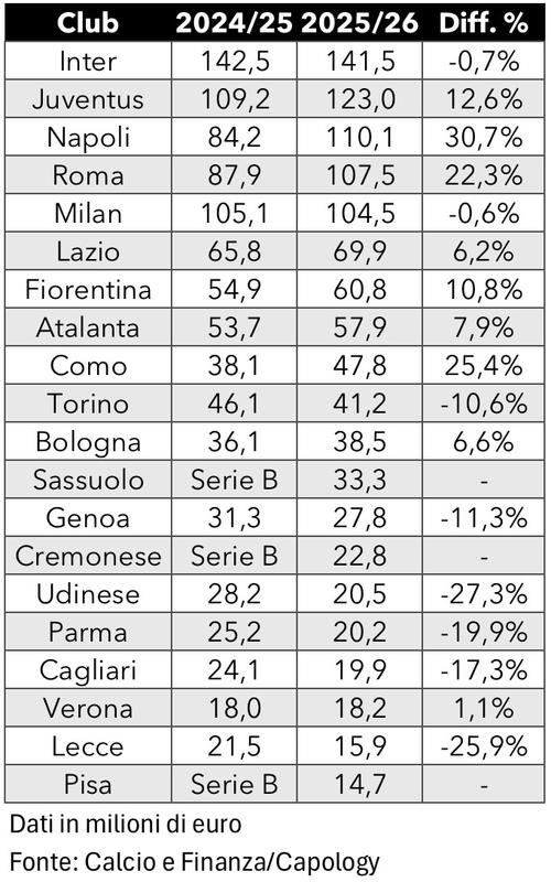 意甲球员薪资盘点:意大利球员总薪资最高,塞尔维亚平均年薪最高