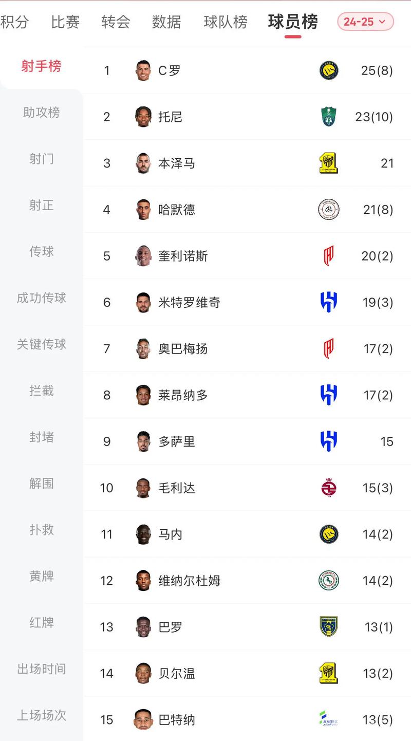 夺冠机会？沙特联积分榜：胜利4连胜领跑，领先吉达联合3分