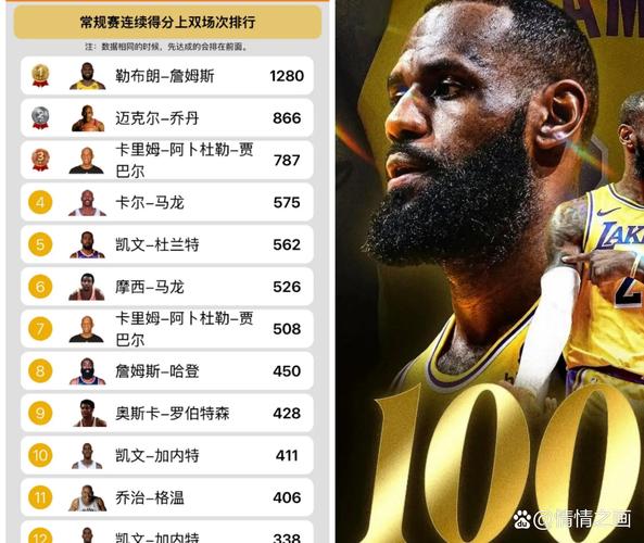 劳模！自进入联盟以来詹姆斯的出场时间超出任何球员20000+分钟