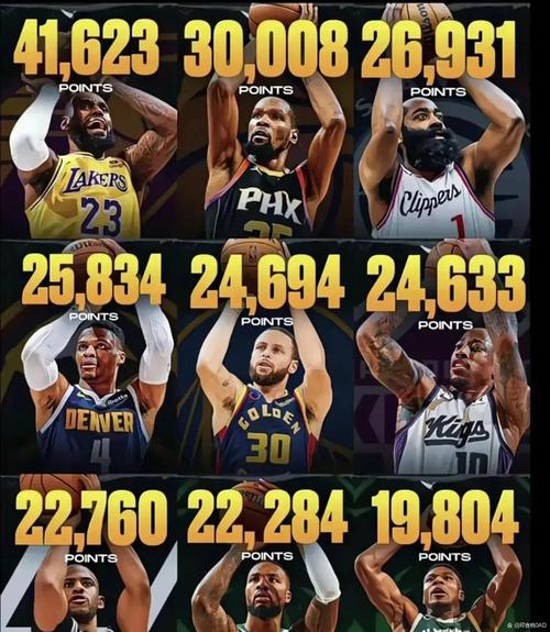 十大NBA奇葩数据排名：哈登2球27分难进前3、第1太妖了！