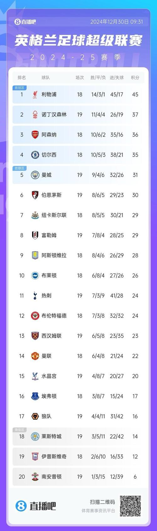 五大联赛垫底，曼联本赛季实际进球与预期进球数差距为5.98球