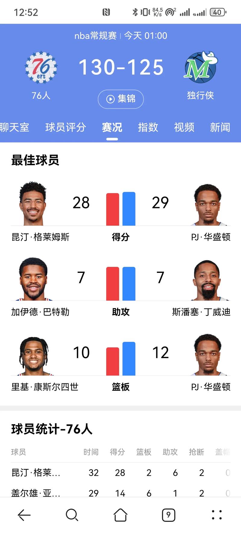 76人上赛季共使用54套首发&amp;有30名球员登场两项数据均为联盟第一