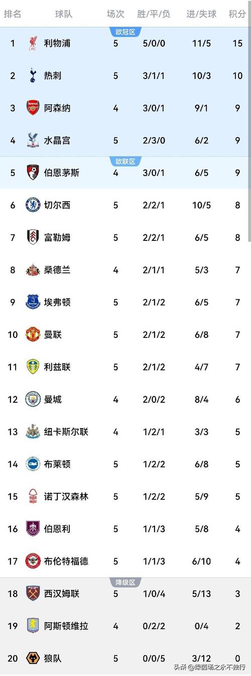 英超最新积分榜!利物浦12爆冷,曼城51,切尔西13,曼联13