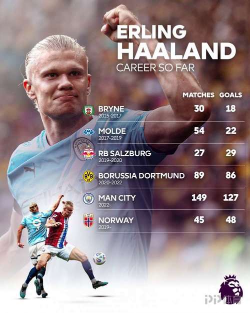 哈兰德成为英超历史进球最多的挪威人,进球数上升至曼城队史第9