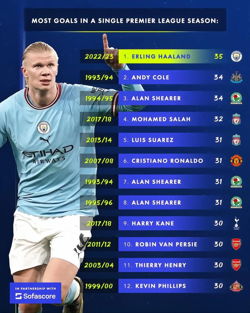 英超射手榜：哈兰德6轮8球领跑！塞梅尼奥4球埃基蒂克约克雷斯3球