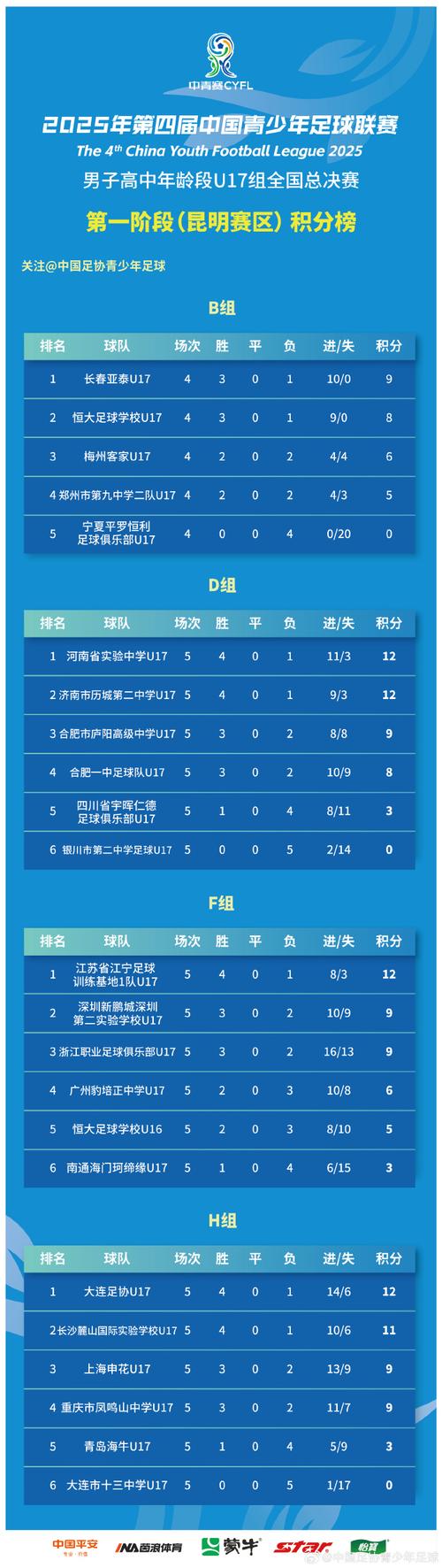 中青赛高中年龄段U17总决赛,津门虎U17斩获全国季军!