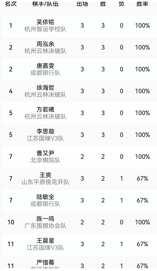 中乙助攻榜（截至27轮）：海门珂缔缘的戴源基8次助攻领跑榜单