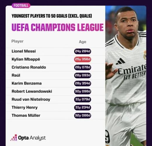 59球！姆巴佩独占欧冠历史射手榜第6位，距劳尔还差12球