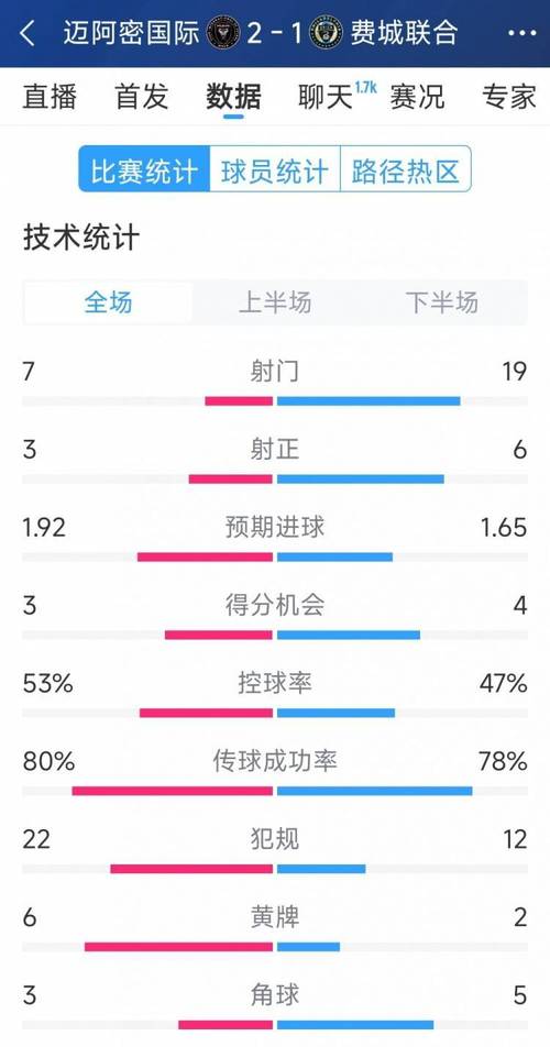 进球大战，迈阿密国际3-5芝加哥火焰数据：射门24-11，射正10-6