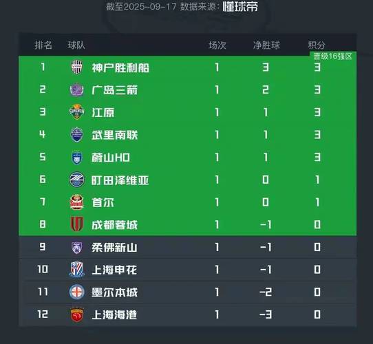 亚冠两轮后积分榜：中超三队仅蓉城暂居晋级区，上海双雄第9第11
