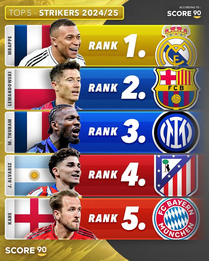 欧冠周最佳阵:霍伊伦、姆巴佩搭档锋线,厄德高、海于格入选