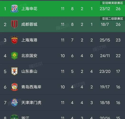 中乙第28轮,上海海港盛经开1-0广州蒲公英,成功在客场带走3分