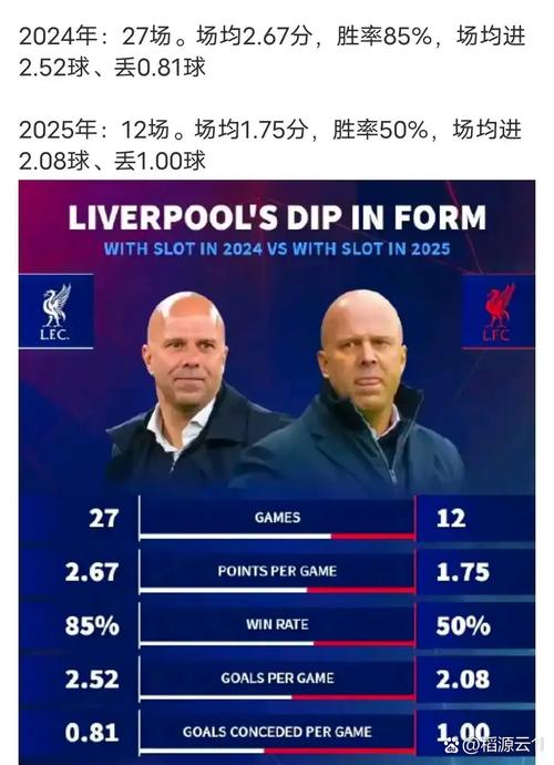 遭绝杀丢英超榜首！斯洛特：我们不该输球，错失了好几次进球机会