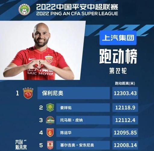 中超“跑男”!中超第23轮跑动榜:周定洋超1.2万米再度登顶