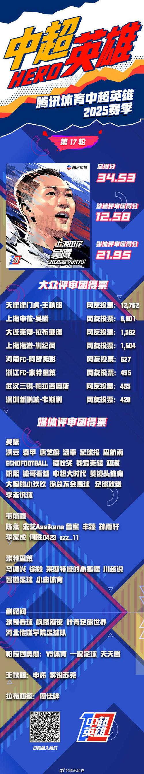 中超官方公布第26轮最佳候选:吴曦、法比奥、莱昂纳多等5人入围