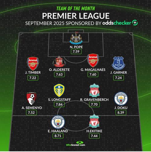WhoScored英超开赛以来最佳阵：哈兰德、凯塞多、扎卡、廷伯在列