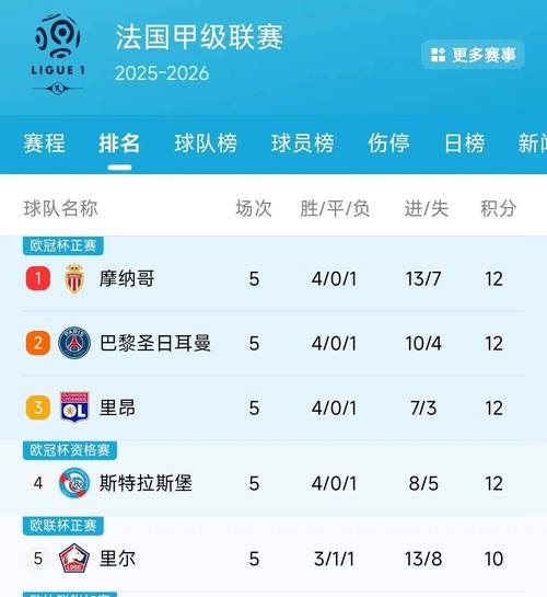 五大联赛最少失分榜：拜仁全胜居首，皇马、罗马、那不勒斯失3分