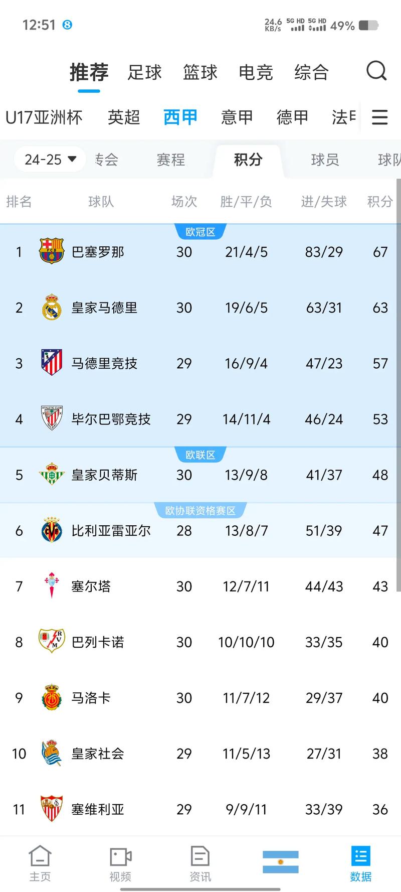 西甲夺回球权次数排行：佩德里55次居首，卡雷拉斯52次第二