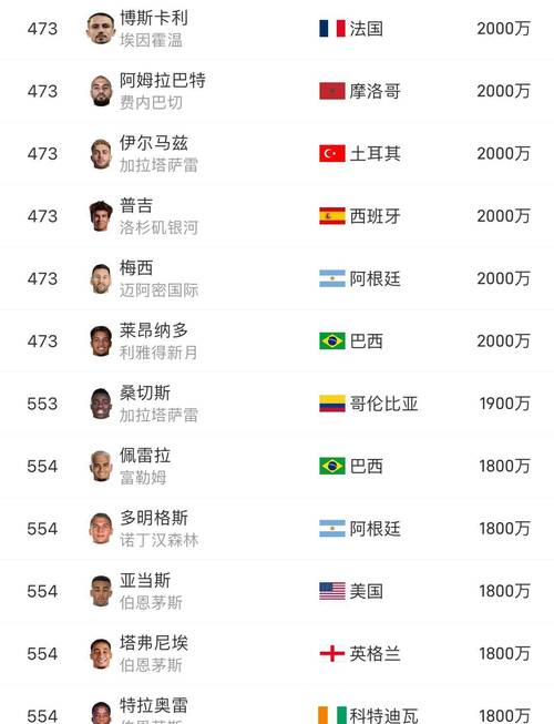 罗马球员德转身价变动:7人涨5人跌,科内涨至5000万欧元