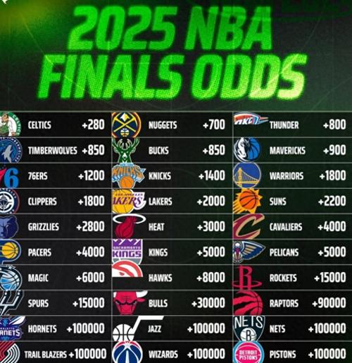 NBC晒出新赛季夺冠赔率:雷霆第一 掘金第二 湖人第七
