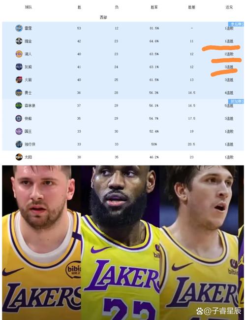 美媒BF评新赛季季前实力榜！雷霆掘金尼克斯前3 火箭第5湖人第7