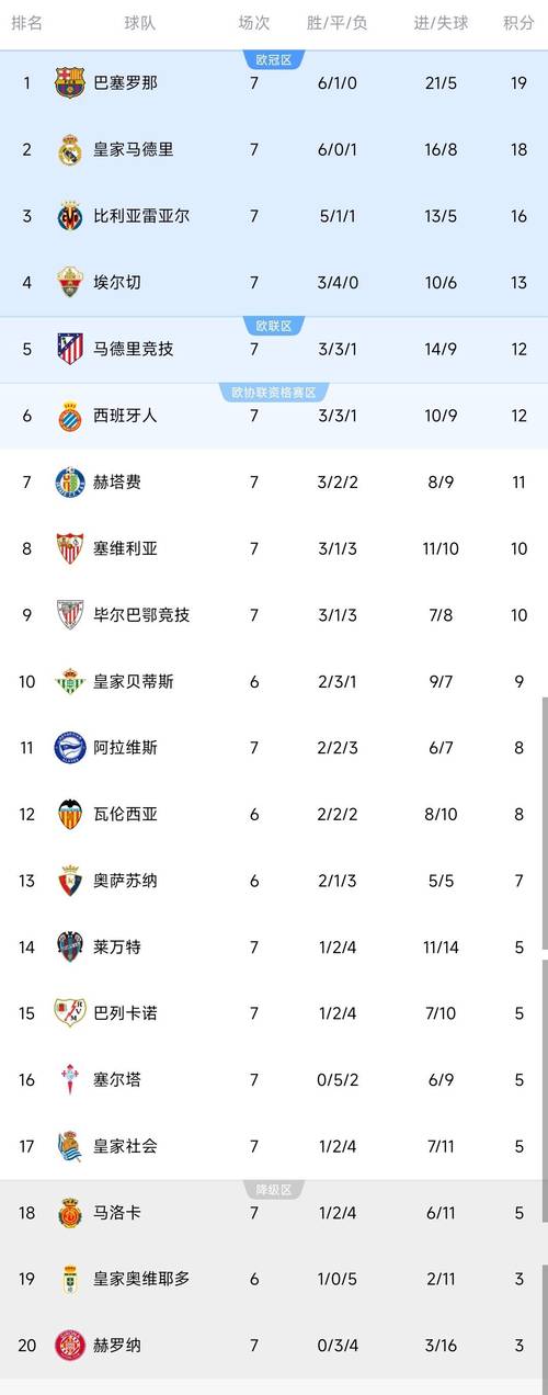 西甲衣袖广告收入排名:皇马2500万美元居首,巴萨1400万美元