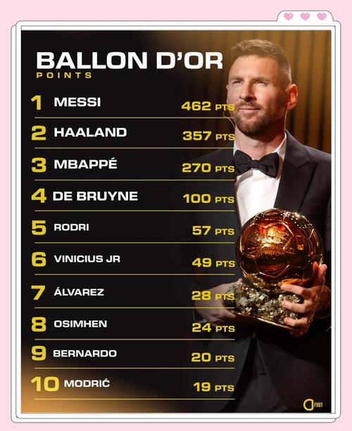 在瓜帅执教下联赛:梅西136场138球55助,哈兰德104场94球17助