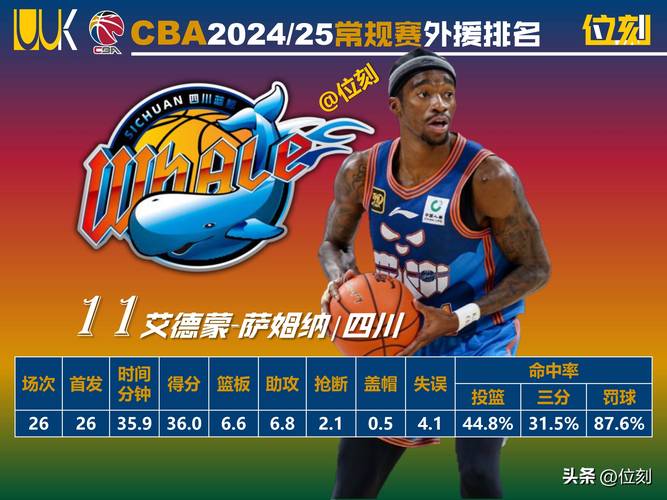 上赛季场均10.5分6.2板!媒体人:前上海外援DJ-威尔逊加盟吉林队