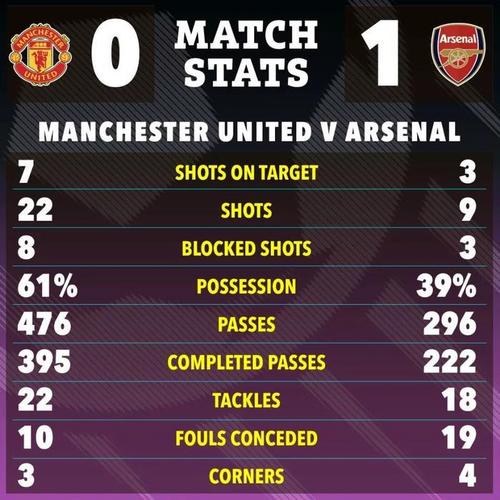 削减曼联客队票1000张!官方:阿森纳被处以50万镑缓期罚款处罚