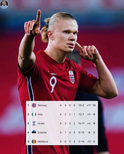 效率惊人!哈兰德为挪威出战46场狂轰49球,最近15场进22球