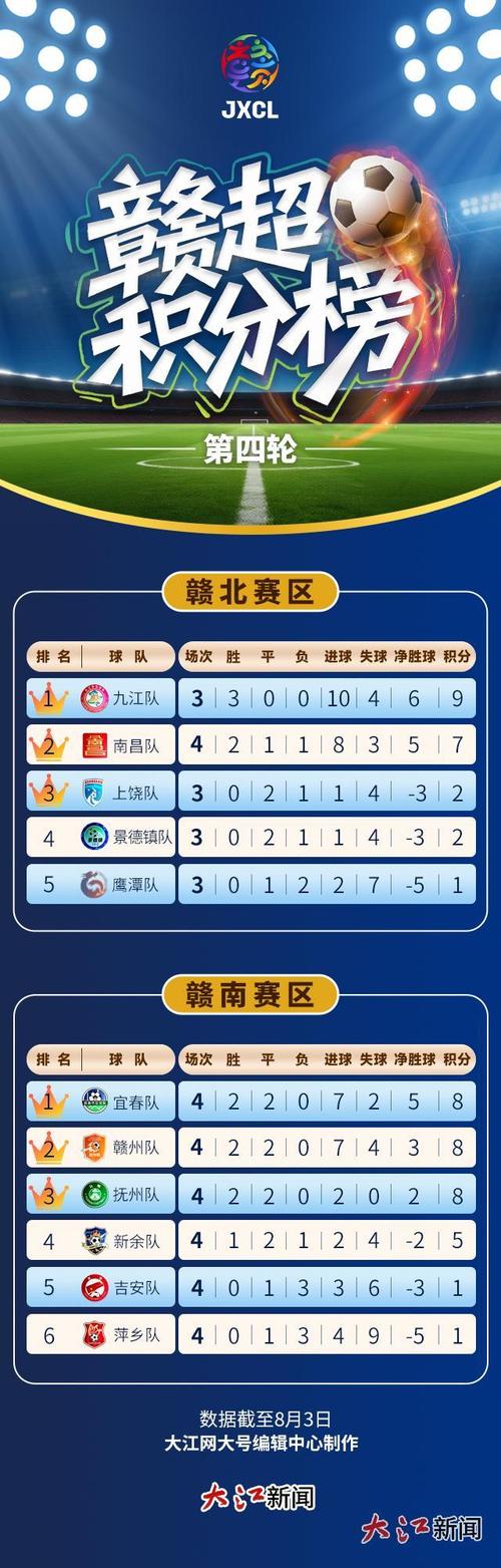 点球大战3轮就结束！宜春总比分5-2淘汰抚州，与赣州会师赣超决赛