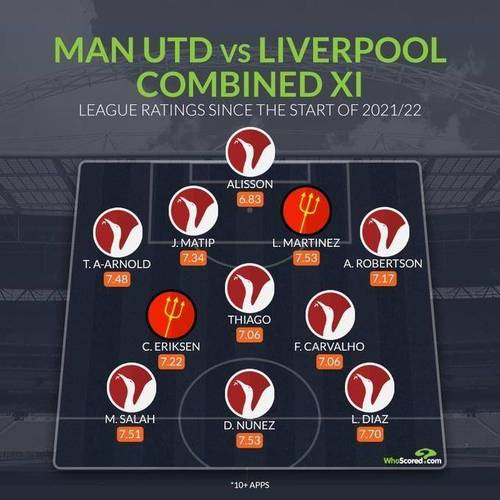 WhoScored点评阿利森:擅于扑救且反应速度快,短板是长传