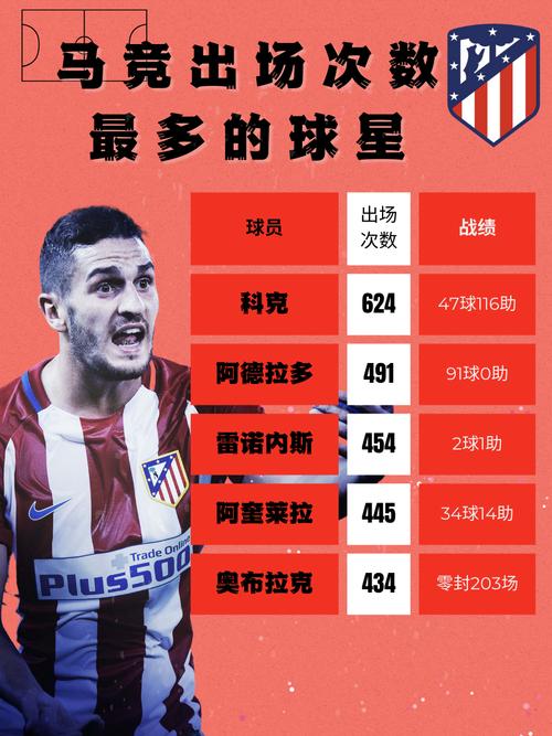 还有油!马卡:科克已为马竞出战693场,格列兹曼在马竞打入200球