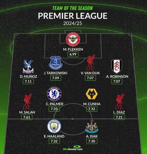 桑德兰四将!WhoScored评英超新援最佳阵:苏维门迪 佩德罗在列