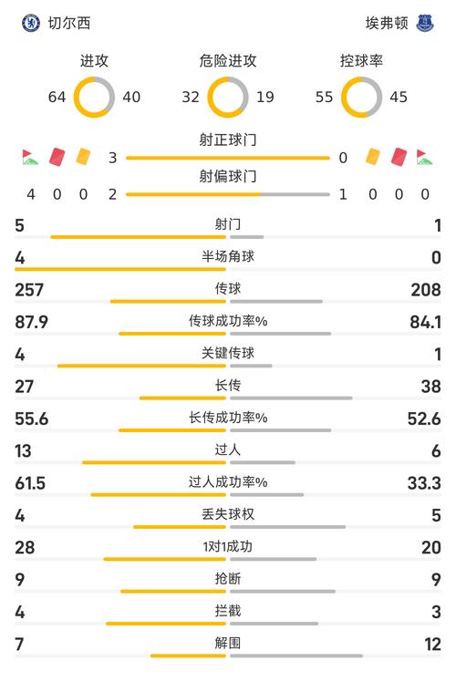 日本vs巴西半场数据:射门5-3,得分机会2-1,控球率32%-68%