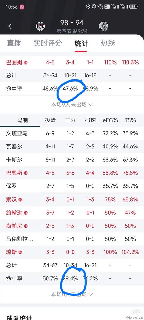 填满数据栏！文班亚马13中7砍27分11板4助3断1帽 7次失误全场最多