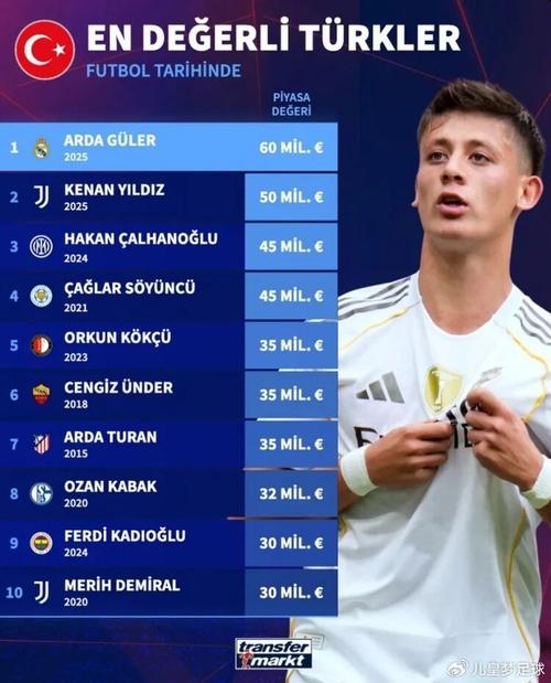 新亿元?德转预热凯塞多身价:最高涨至1.1亿欧 成英超第10位亿元