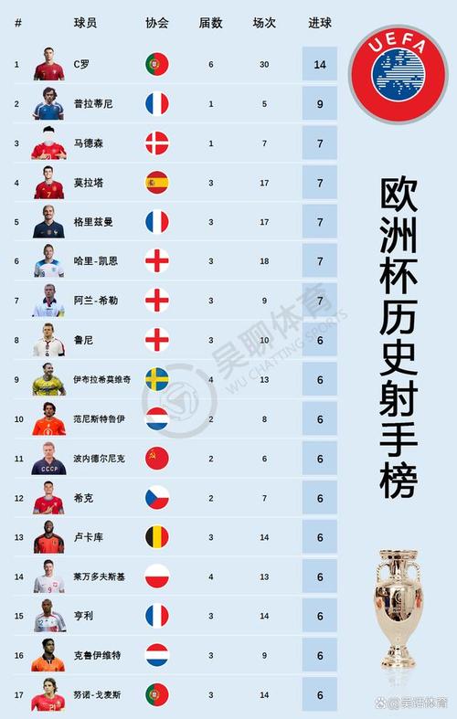 📊 欧洲国家队历史射手榜：凯恩76球进前5名，卢卡库莱万排二三