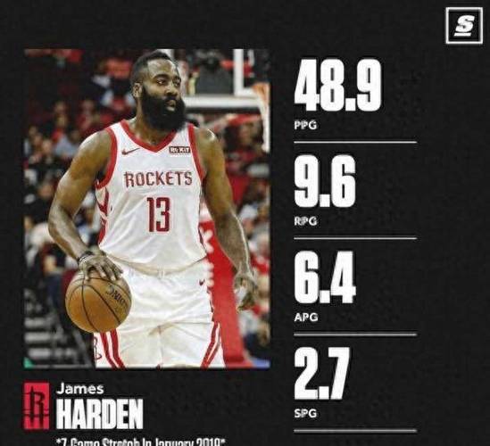 找找感觉?哈登3场季前赛场均6分7.7助 三项命中率36.8/10/50%