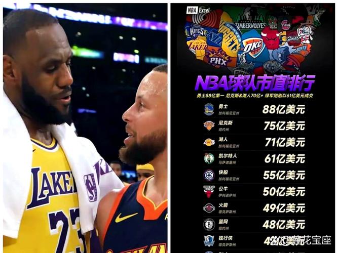 NBA球队最新估值💰️勇士113亿高居榜首 平均55亿较去年增长20%