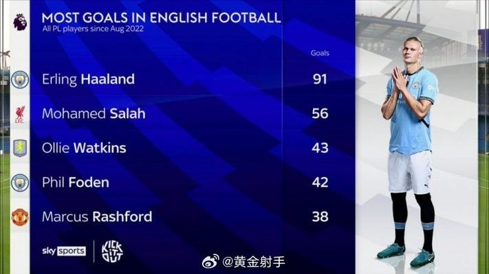 英超对阵曼联参与进球榜:萨拉赫15场19球居首,哈兰德6场11球