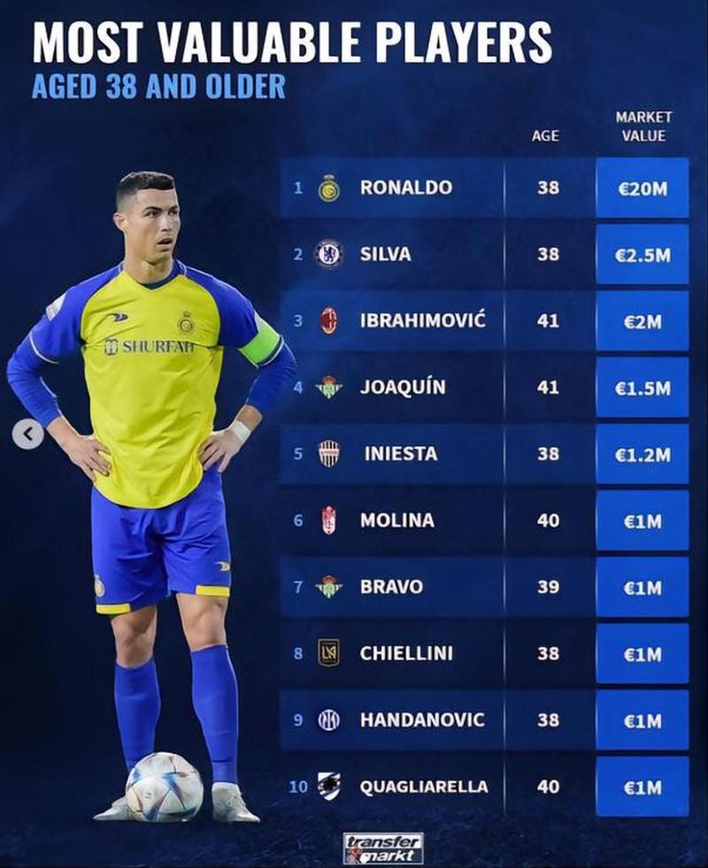 德转盘点球星历史身价:C罗曾9000万欧目前1200万 梅西现在1800万