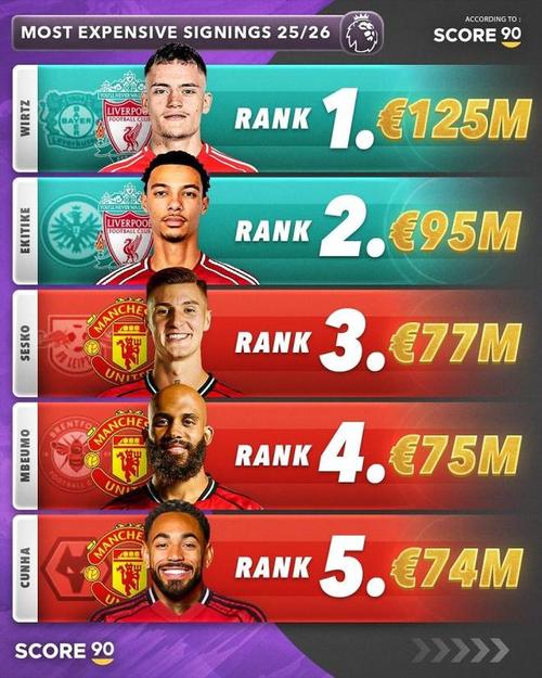 TA票选英超夏窗最差转会：舍什科6票第1，特拉福德3票，维尔茨1票